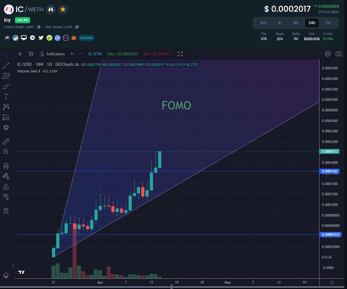 Absolute FOMO even the top holder trynna get back in after selling a few days ago 😂 what a chad 🫡 whoever you are x420.eth #ICEPACK 

We sending this to 1B+ MC 
$IC a bluechip leader in the making
Top 100 coin here and your favorite influencer have not loaded their bags worth