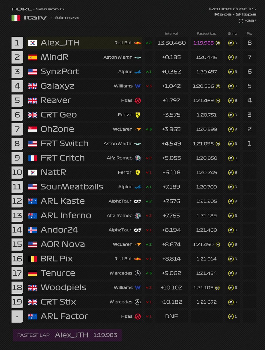 AlexJang98's tweet photo. Round 8/15
------------
Good to get back to it after a couple weeks off!

Very close qualifying (< 0.5s seperating the entire field!) and some good fights to take P1 in the Sprint race ahead of the main race tomorrow.

#F122 #F122Game https://t.co/RXATvrDbXb