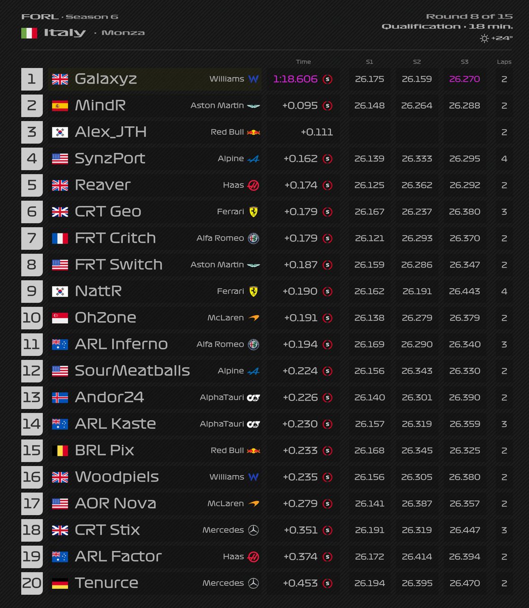 AlexJang98's tweet photo. Round 8/15
------------
Good to get back to it after a couple weeks off!

Very close qualifying (< 0.5s seperating the entire field!) and some good fights to take P1 in the Sprint race ahead of the main race tomorrow.

#F122 #F122Game https://t.co/RXATvrDbXb
