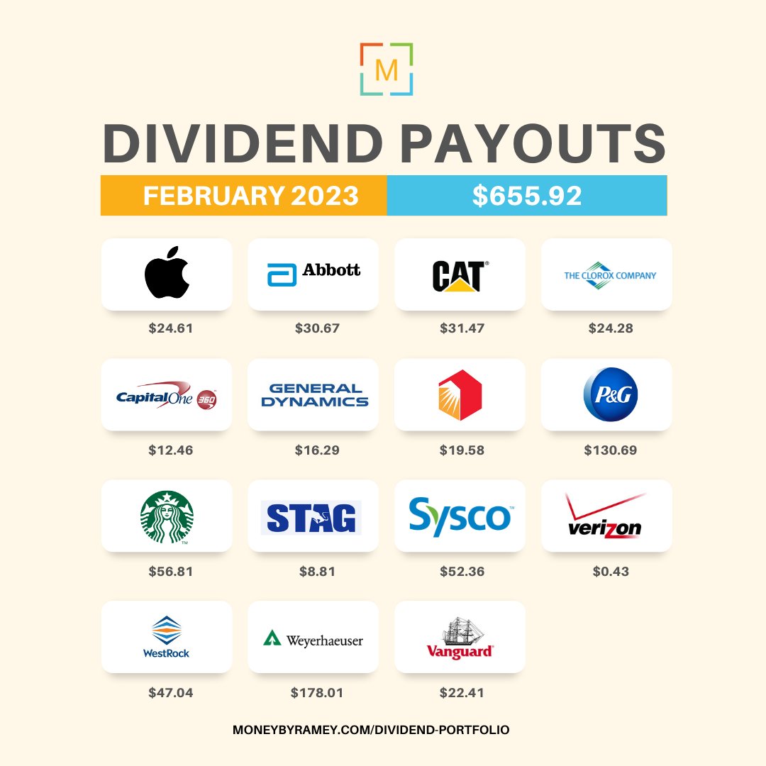 February 2023 dividends came in at $655.92 which represents a (32.49%) decrease vs. $972.11 worth of dividends earned in February 2022. Learn more about it here: bit.ly/DividendFebrua… #investing #dividends