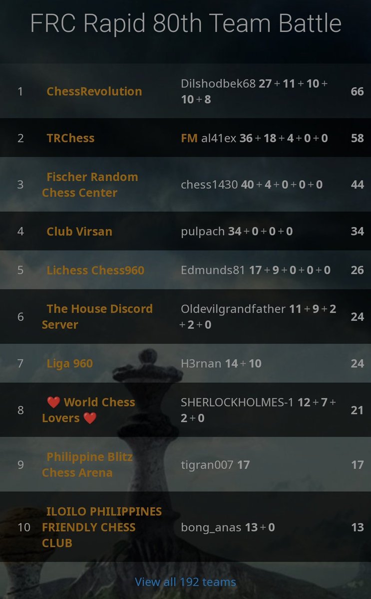 ChessRVL's tweet image. 🥇 We are the CHAMPIONS 🥇

❤️‍🔥 Congratulations to my brothers and sisters 💐🙏💘

👑 Team #ChessRevolution won #FRCRapid 80th team battle ! This is our second trophy in this huge international competition 💪🌷😍🏆‌👏

#Chess960
#FischerRandomChess

🏆♖♘♗♕♔⚔️⁩♚♛♝♞♜🏆‌