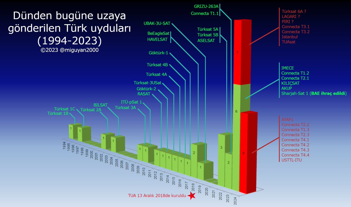 Dünden bugüne uzaya gönderilen Türk uyduları🛰️⬇️
(1994-2023)
<a href="/tubitakuzay/">TÜBİTAK UZAY</a> <a href="/turksat/">Türksat A.Ş.</a> <a href="/TUSAS_TR/">Türk Havacılık Uzay Sanayii</a> <a href="/aselsan/">ASELSAN</a> <a href="/HAVELSANResmi/">HAVELSAN</a> <a href="/ituusttl/">Usttl</a> <a href="/WeArePlanS/">Plan-S</a> <a href="/tuajans/">Türkiye Uzay Ajansı</a> <a href="/STMDefence/">STM</a> <a href="/hellospaceist/">Hello Space</a>
