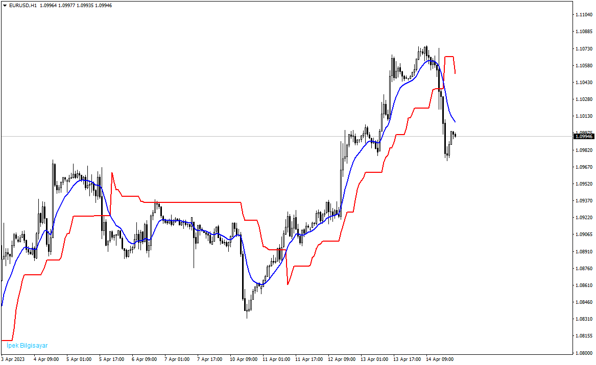 yasinipek83's tweet photo. PMax Göstergesi Metatrader 4 (MT4) Versiyonu
https://t.co/ym8DtHT6VE

#forex #indicator #mt4 #pmax #gosterge https://t.co/EGmkTUOpU9