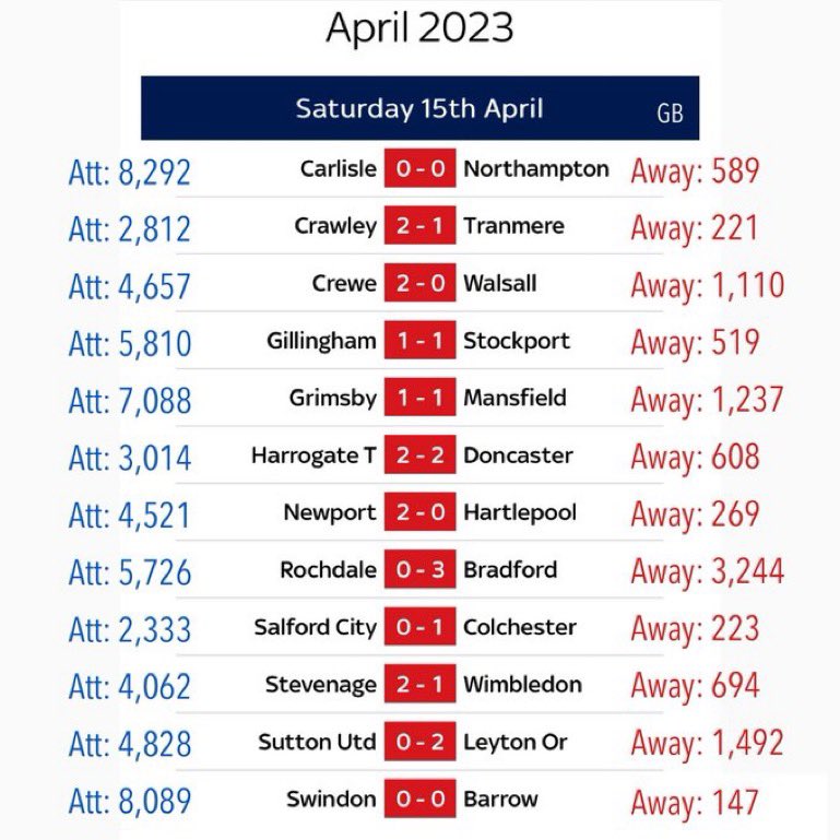 _The72's tweet photo. League Two attendances: https://t.co/1XErQlgOxo
