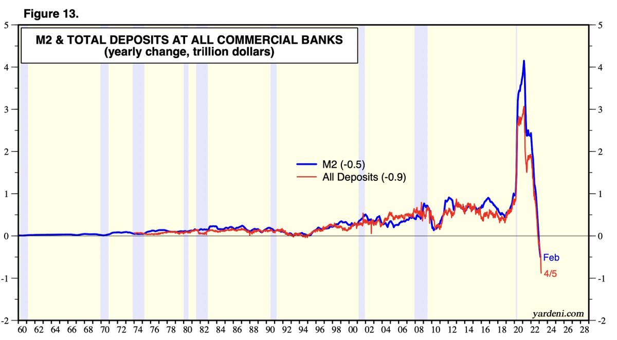 JUST IN: Deposits at 🇺🇸 US commercial banks are COLLAPSING at a rate not seen in over 50 years 👀😱