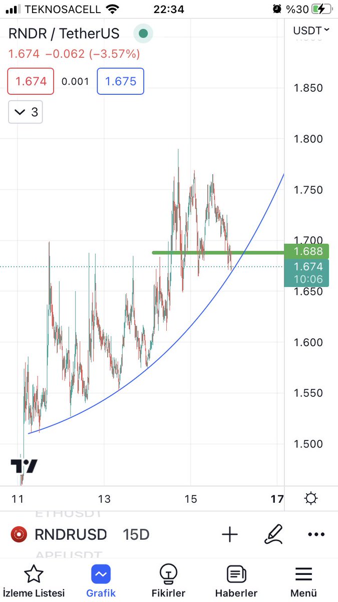 ZincirsizCrypto's tweet photo. $rndr parabolik çalışıyor gibi. Parabolik kuruluna kadar şimdilik devam. Talep ederseniz kar alınacak seviyelere bakarım. Dominansın düşmesi ile altlarda ufak bir ahırdan yeni çıkmış buzağı tepişmesi yaşanabilir. https://t.co/pkX9KCwrsS
