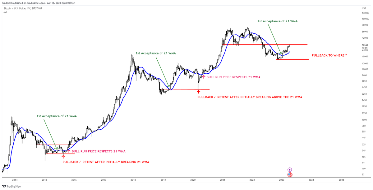 Trader_XO's tweet photo. $BTC 

1) Price convicingly breaks the bear trend and pierces the 21 weekly MA with continuation higher,

2) Price eventually pulls back / below the 21 several months later. This is the time imo where if presented with a similar case I buy spot and hold.

3) Acceptance back above the 21 with the trajectory shaping up - kicks off the bull run.

H1 = For me is about trading bitcoin both ways.

H2 = Will be when I start scaling into #Bitcoin aka what I believe will be the tail side of a macro accumulation.