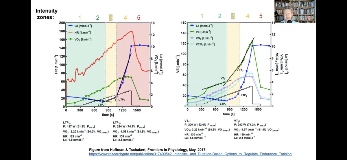 feelthebyrn1's tweet photo. Physiology Friends

How does the Norwegian Olympic Federation set the bottom and top of Zone 2 (5 Zone system)?

Picture is from video by @StephenSeiler 
https://t.co/0OW8RmIihQ

I see LT1 inside Zone 2, which would be consistent with ~2 mmol at the top of Zone 2. However, Stephen says "lactate turnpoint" when he explains the slide. 

In other slides (different presentation) the label is LTP1 and the values are lower than 2 mmol.

For three zone, @DrPhilipSkiba book places 1st dividing line at "LT", defined as 1mmol over baseline near VT1 (p20), and the next dividing line at CP or CS (p28, Figure 2.7). This lines up with the visual presentation in the video.

++

Qs

1 - is there a consensus on how to split the three zone system at the bottom? I understand it's a transition zone.

I read/hear LTP1, ~2 mmol, Baseline + 1 mmol and VT1

2 - when I look/listen to some other videos (Trainable Components & Endurance Training Process) I see/hear "Zone 2" ending at LTP1. I've also seen this treatment used in the UK by experienced coaches. 

Does Zone 2 (5 Zone System) end at LTP1 as a Nordic/UK convention?

++

Thanks All