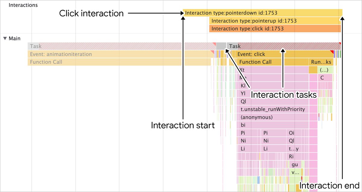 Want to optimize page interactivity? 

A great guide to diagnose &amp; fix long input delays &amp; INP: web.dev/optimize-inp/ 

♻️ Be 🤔 of tasks your code kicks off
✂️ Break up long tasks
⏰ Prioritize 🔑 tasks: Scheduler API
👆 Yield to main 🧵: isInputPending