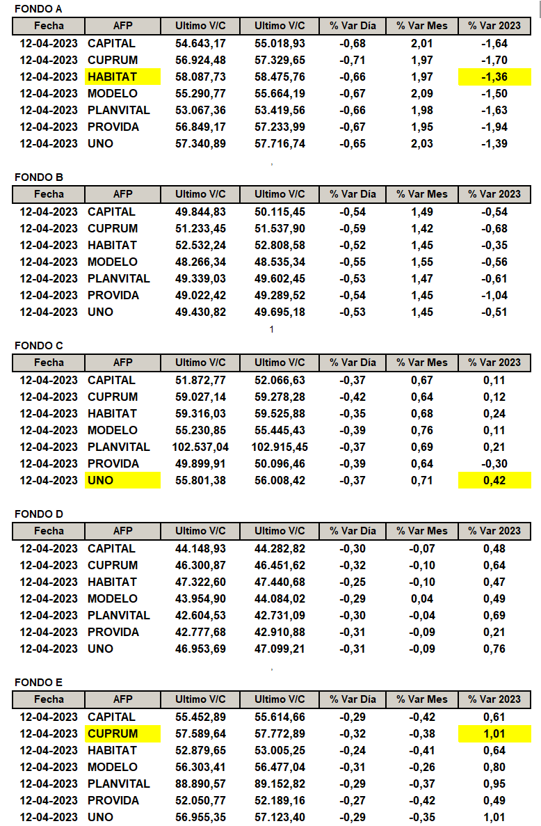NinyaAFP's tweet photo. Rentabilidad por AFP y tipo de Fondo según publicación de Superintendencia de Pensiones el día viernes 14 de abril 2023.
#FondoA: #afphabitat la que menos cae con un -1.36%
#FondoC: #afpuno la que más sube con un +0.42%
#FondoE: #afpcuprum la que más sube con un +1.01%. https://t.co/eAxHxoSIL3