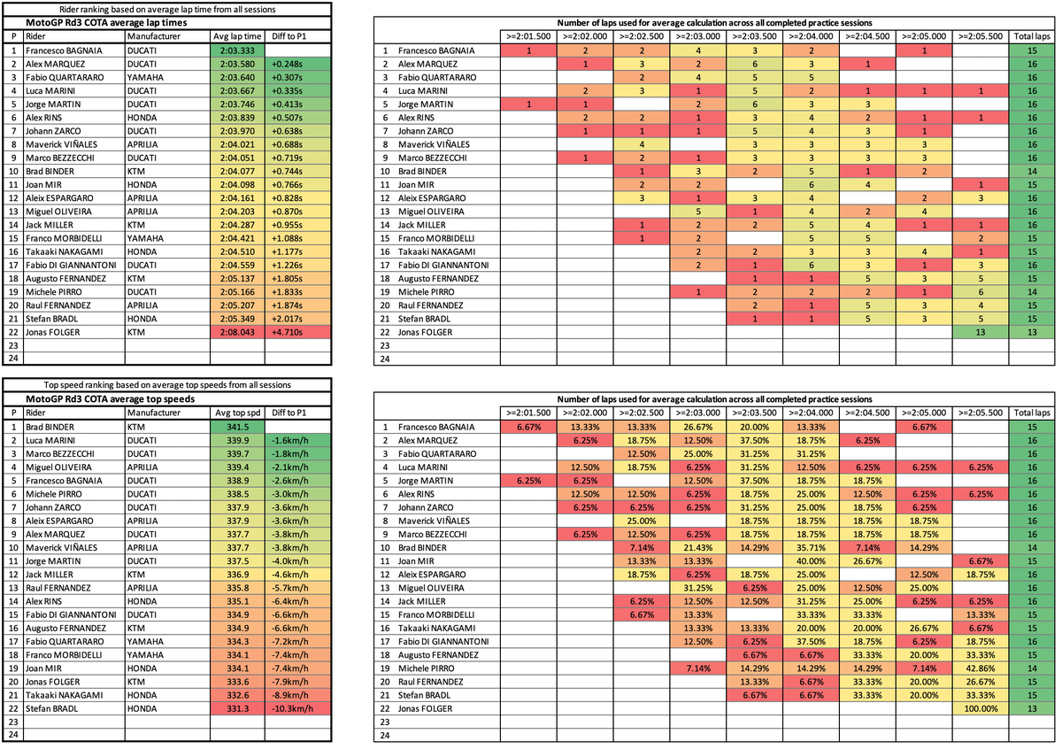 Chris on Twitter "A quick MotoGP average lap time update before the sprint race. A few riders