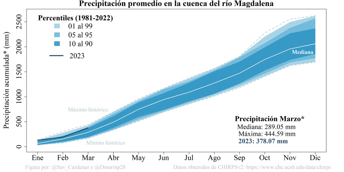 Santiago Valencia (@sav_cardenas) on Twitter photo 📢Se fue La #Niña pero se continúan observando precipitaciones superiores al promedio (~30%) en 2023 para la cuenca del río #Magdalena. #CHIRPS
<a href="/climatehazards/">Climate Hazards Center</a> 📢Se fue La #Niña pero se continúan observando precipitaciones superiores al promedio (~30%) en 2023 para la cuenca del río #Magdalena. #CHIRPS
<a href="/climatehazards/">Climate Hazards Center</a>