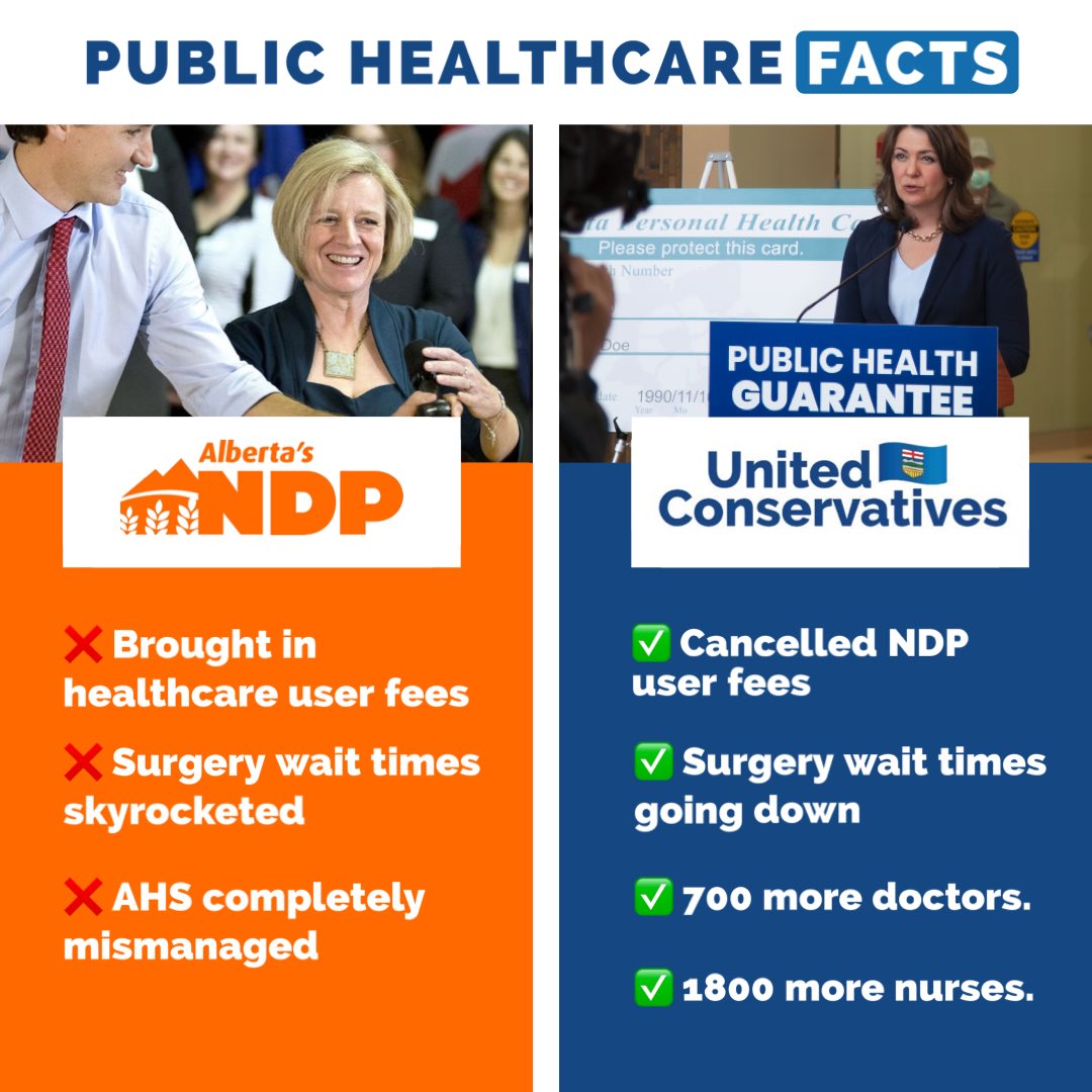 ABDanielleSmith's tweet photo. The NDP wants you to forget they were charging Albertans $40 per day to get access to basic healthcare.

We removed those user fees because no one should ever have to pay out-of-pocket to see a doctor. 

So, let’s continue making responsible improvements to public healthcare to benefit everyone!
#abpoli #cdnpoli