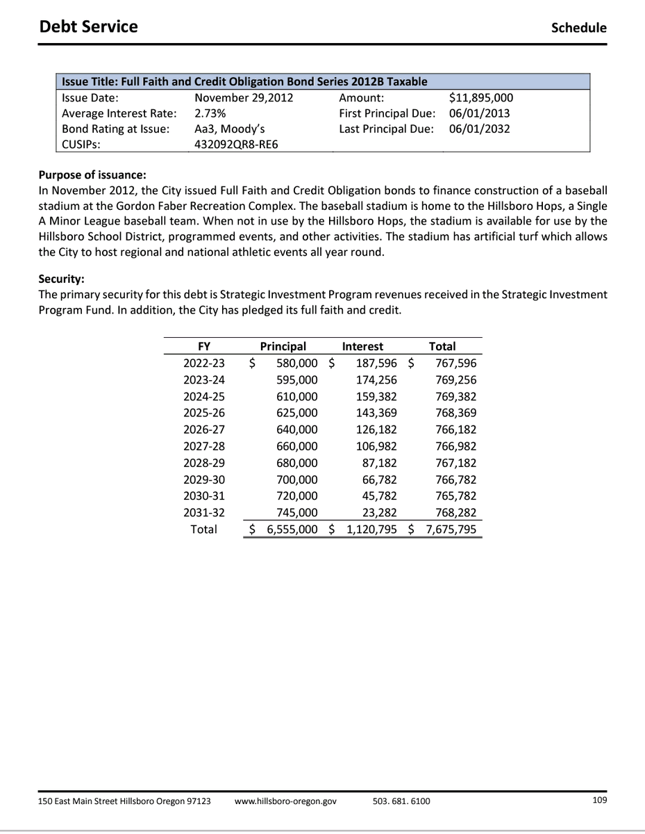 GranolaCrunchy's tweet photo. @HillsboroNT And my last thought, let's not forget the City still owes more than $6,000,000 on the existing sports complex according to this fiscal year's budget.

https://t.co/exP98VHsPN https://t.co/2315QhBn3q