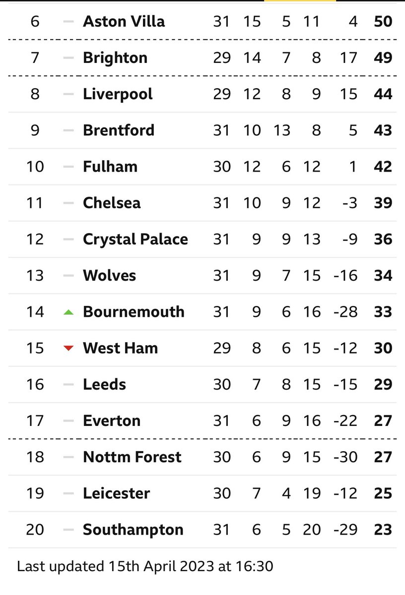 neiog's tweet photo. Amazing,we couldn’t hit a barn door with a banjo under Vieira. ……. and Roy is doing this without Wilfried Zaha . Absolutely brilliant. Happy Days .#SUPERROY ❤️💙🎉🎉 https://t.co/FKNbhvtgnz