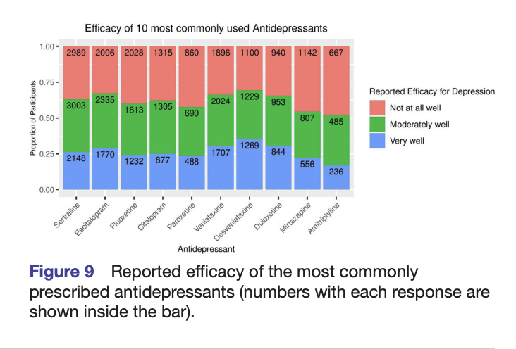 So, well over 60% report responding very well or moderately well across the common classes of antidepressants prescribed in OZ; we really must not keep repeating the only 1/3 do well myth - pushed by some for a range of other reasons...@PatMcGorry @WrayNaomi @Mark_Butler_MP