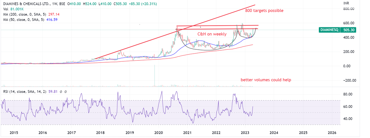 Prabinmen's tweet photo. #Diamines & Chemicals Ltd CMP 510 - Decent Chemical co. Technically looking good! An early watch candidate. Good upside possible. Be mindful that this is from an ignored sector (chemicals)!! Watch above 550/ 560. Retweet if you like this or agree! https://t.co/QLfLxOUNxN