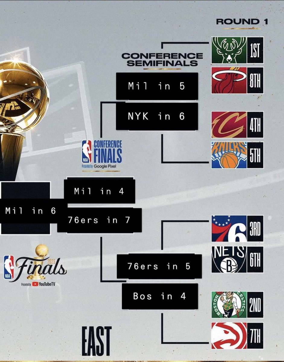 danstakes_'s tweet photo. Here are my #NBA Playoff Predictions...
-Mil beats the Kings in 5 to win the Finals
-Giannis gets his 2nd FMVP 
-SAC proves that they are legit and make it out of the western conference https://t.co/obNKA7GJL0