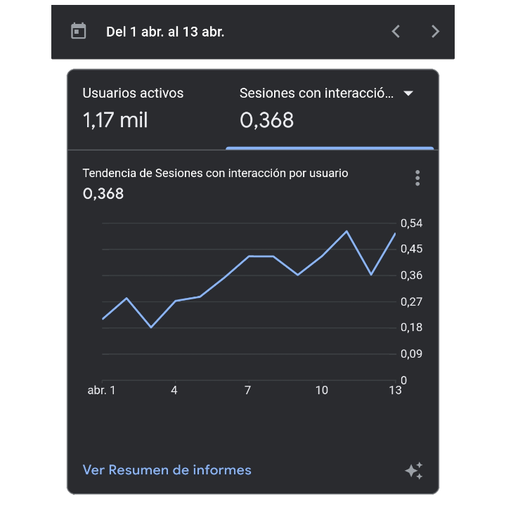 vvergaram's tweet photo. El que no mide no controla. Tomar decisiones con #data es como manejar en la oscuridad con un gran spotlight alumbrando el camino. Una de las métricas que más seguimos para ver el éxito o fracaso de algún cambio en un web app es las sesiones con interacción por usuario.

En este caso los cambios que hicimos el mes pasado, han tenido un impacto positivo en la interacción con los potenciales clientes en la primera quincena de abril 🔥

#panama #marketing #negocios #digital #emprendedores #emprendimiento @frank_vergaram