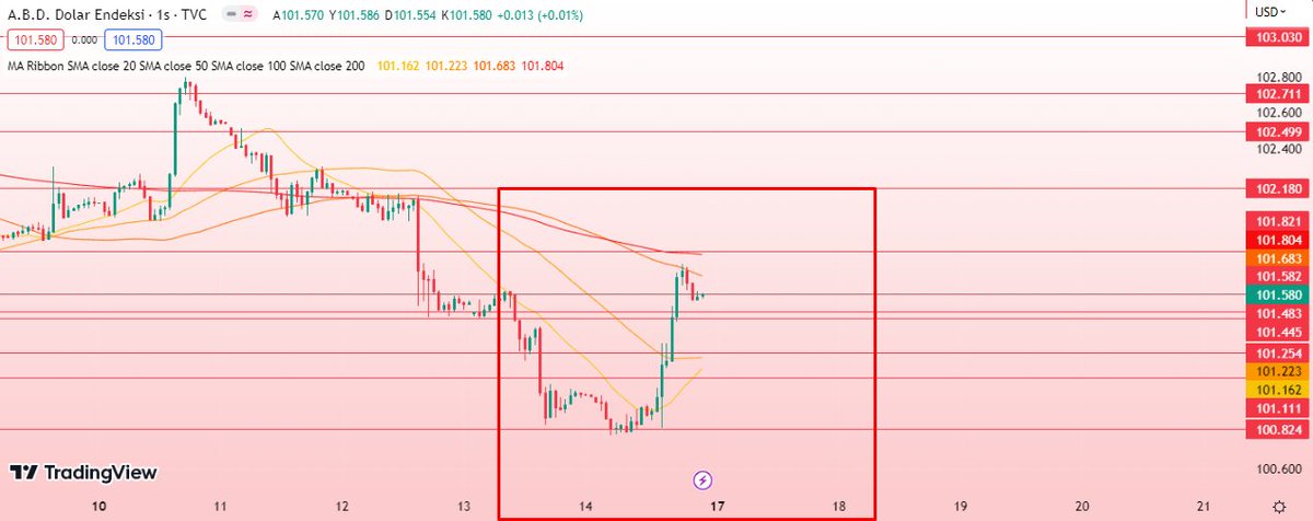 #Dolar, haftanın büyük bölümünde baskı altında kaldıktan sonra yılın en düşük seviyesine geriledi ve kritik bir desteği kırdı. 

Yine de sonlara doğru bir toparlanma gösterdi ve  karışık bir kapanış yaptı.