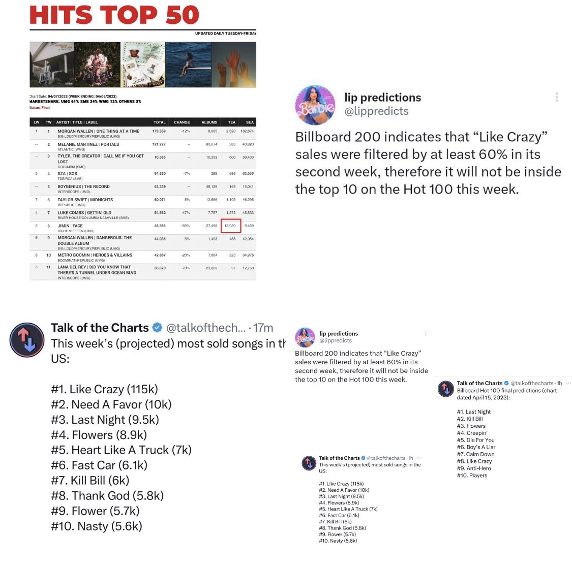 Dianalauradr24's tweet photo. Cuando HANTEO eliminó las ventas, etiquetamos en masa la tendencia de que no tenían más remedio que respondernos, SI NO HACEMOS lo mismo para BILLBOARD, se escaparán, NADIE VA A AYUDAR A JIMIN
SÓLO TIENE BTS Y EJÉRCITO, POR FAVOR llámelos con el recibo. https://t.co/CaNykJFwsf
