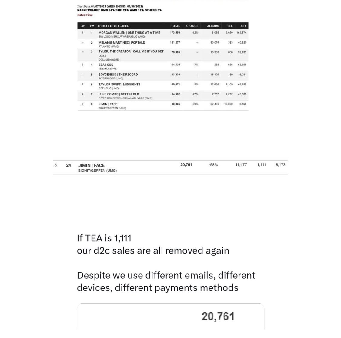 Dianalauradr24's tweet photo. Cuando HANTEO eliminó las ventas, etiquetamos en masa la tendencia de que no tenían más remedio que respondernos, SI NO HACEMOS lo mismo para BILLBOARD, se escaparán, NADIE VA A AYUDAR A JIMIN
SÓLO TIENE BTS Y EJÉRCITO, POR FAVOR llámelos con el recibo. https://t.co/CaNykJFwsf