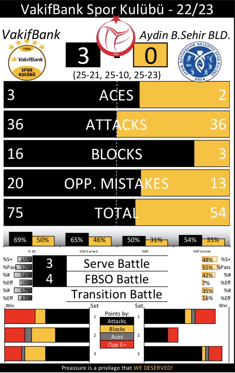 🏐 #Volleyball
🏆 #Turkish #League
🧐 #MatchReport 
⚔️ #Regular #Season
⚫️ #VakifBank
🟡 #Aydin

👍🏼 #Victory

✅✅✅✅❌✅✅✅✅✅✅✅✅
✅✅✅❌❌✅✅✅✅✅✅
#ForMore #goVakif #VakifBankSK