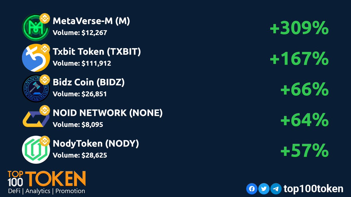 top100token's tweet photo. Saturday DEX gainers! 💎🚀
        
@dex_universe
@txbit_io
@bidzcoin
@NoidNet
@Nody_ai

#BSC #BINANCE https://t.co/3gJu2awNN2