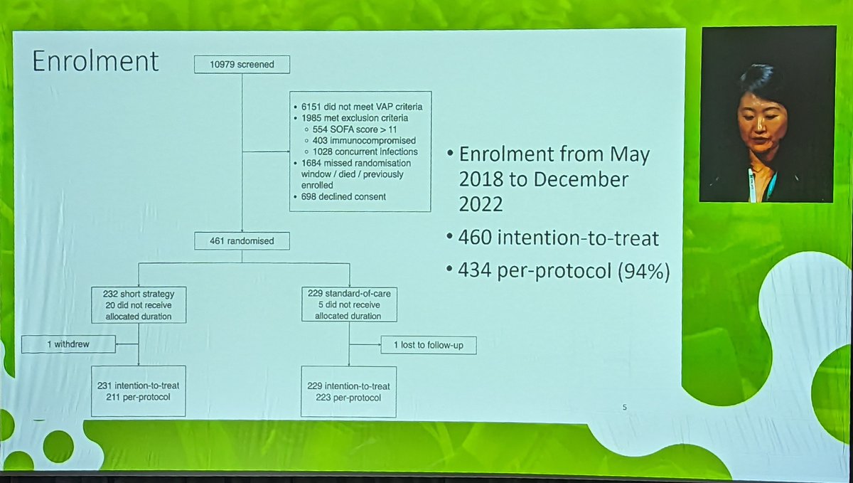 Major take home from #ECCMID23 late breakers clinical trial session - even pragmatic trials exclude most participants! Not a criticism, just shows challenges of translating even  'pragmatic' trials. This example from Yin Mo's excellent VAP trial.