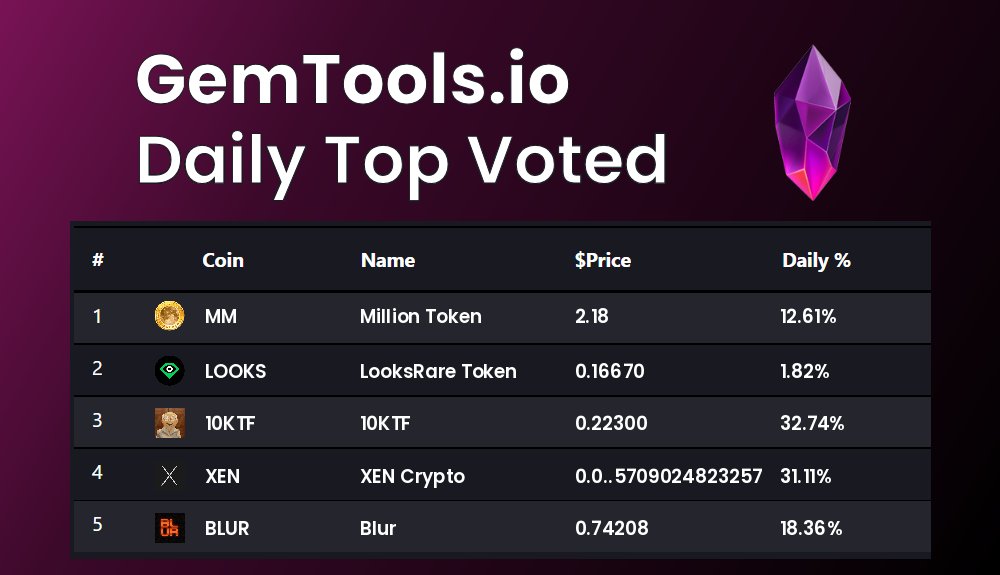 gemtoolsdotio's tweet photo. Today's Top voted coins on GemTools are
$MM, $LOOKS, $10KTF, $XEN, $BLUR
vote for you favorite #Cryptocurrency on https://t.co/4zLl6cdlIJ
#MillionToken, #LooksRareToken, #10KTF, #XENCrypto, #Blur https://t.co/JTZDJwtovn