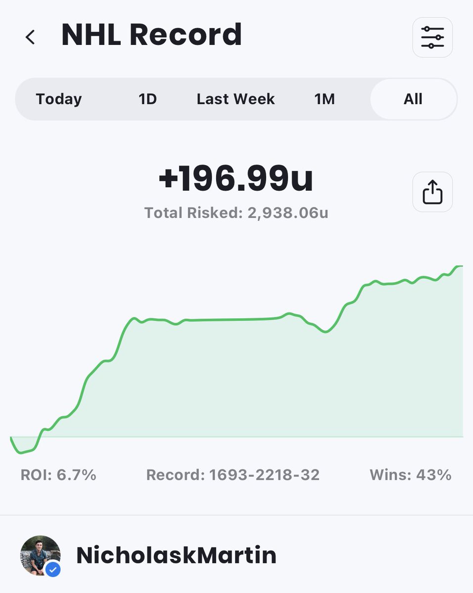 NickM_hockey's tweet photo. I worked hard to provide profitable and insightful content again this year, and am fairly happy with the final regular season results.
Finished the regular season at +60U (+67 counting futures*) for NHL plays tracked in the @ActionApp @ActionNetworkHQ 

Gotta bump those rookie numbers up this spring though 👊 

All likes and retweets are appreciated, and thank you all for the support so far this season.