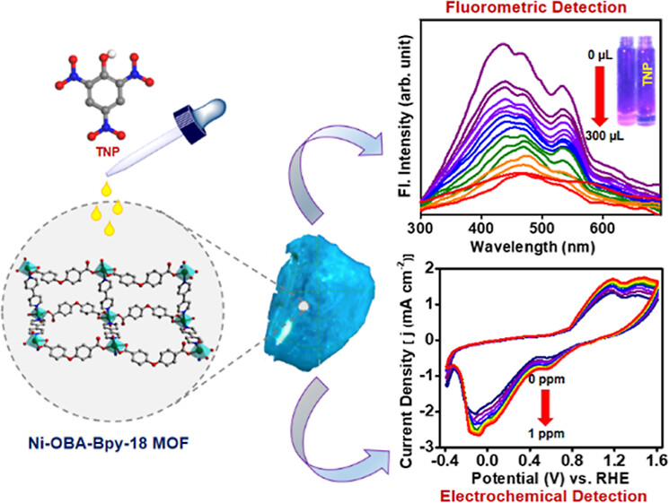 ACS_AMI's tweet photo. This #ACSAMI article by @BhaumikGroup in collaboration with @pbcmeri reported a new Ni-MOF that can serve as dual sensory probe for selective detection of picric acid from aqueous media via fluorescence + electrochemical sensing techniques.  

Read here: https://t.co/fyP0kGljye https://t.co/kyyP3NgYLS