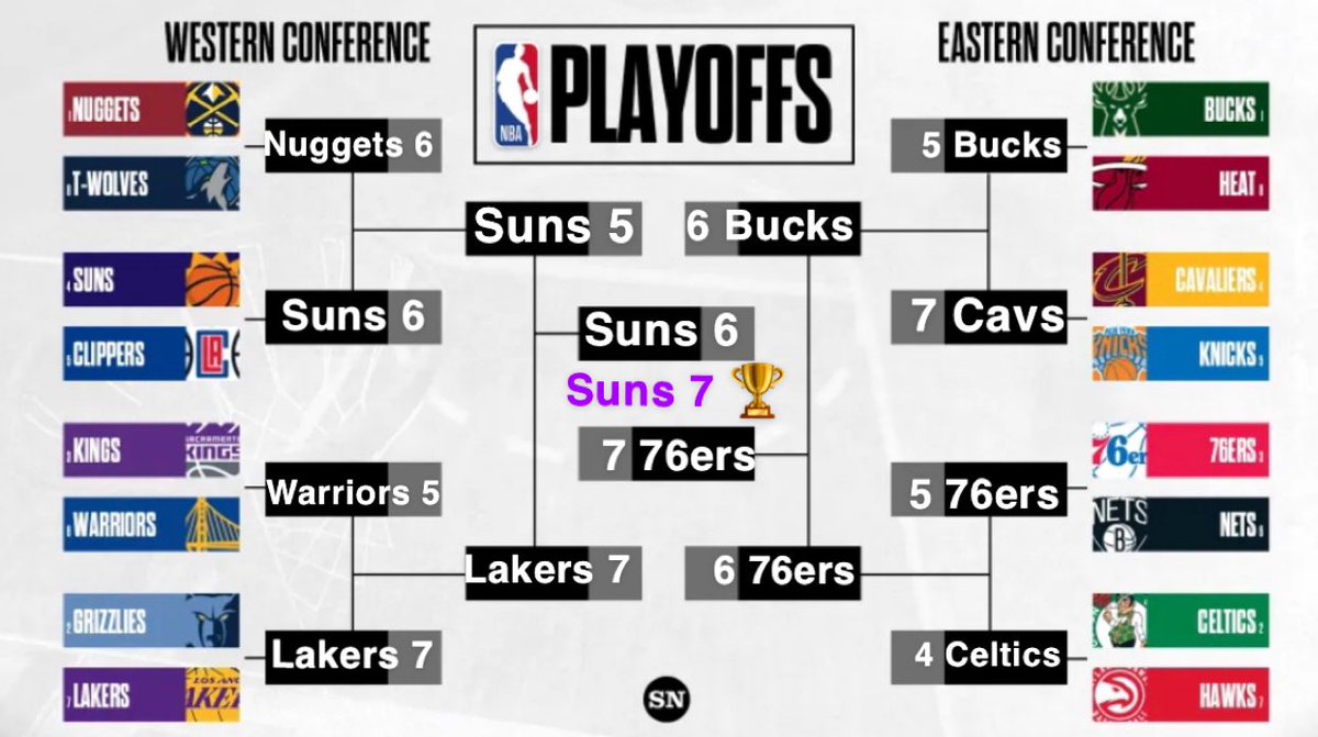 zolikesports's tweet photo. Here are my #NBAPlayoffs Predictions
-KD wins his third ring and third FMVP/ CP3 and DBook get their first ring
-76ers win 4 straight after being down 2-0 to the Celtics 
-Lakers make a run but come up short in the WCF
-76ers get blown out in game 7 of the finals https://t.co/Q020A6f80w