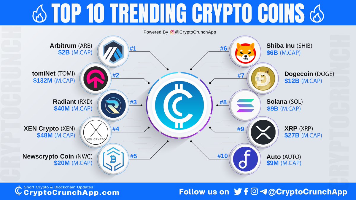 CryptoCrunchApp's tweet photo. Checkout Top 10 #trending crypto🔥🚀 
1⃣ $ARB (@arbitrum)
2⃣ $TOMI (@tomipioneers)
3⃣ $XEN (@XEN_Crypto)  
4⃣ $RXD (@RXD_Community)
5⃣ $NWC (@NwcPublic)  
6⃣ $SHIB (@Shibtoken)   
7⃣ $DOGE (@dogecoin)   
8⃣ $SOL (@solana)   
9⃣ $XRP (@Ripple)   
🔟 $AUTO (@autofarmnetwork) https://t.co/oO0SyA1ki4