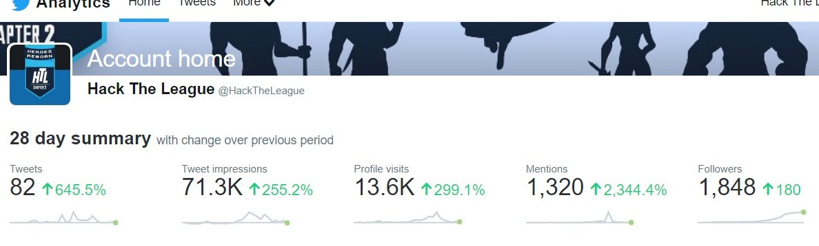Meetup Series - 64.2k Impressions 
🔽
Hackathon - 71.3k Impressions

We aimed to break our own numbers and the heroes did it🤜🏼🤛🏼...