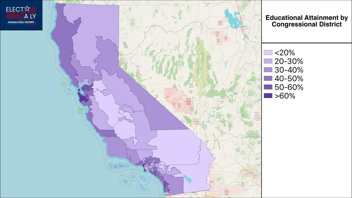 Decision Desk HQ on Twitter "Educational attainment in California is