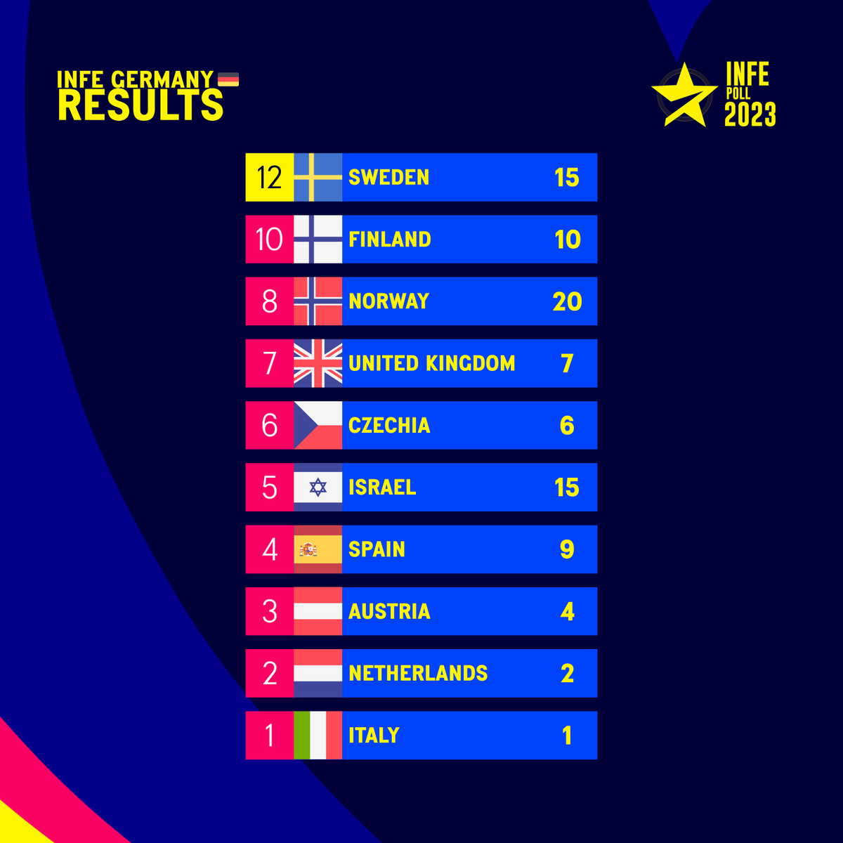 ERCommunity_'s tweet photo. Today, the votes from INFE Germany 🇩🇪 have been cast in the #INFEPoll2023! 

Sweden 🇸🇪 and @LOREEN_TALHAOUI  receive their first 12 points in the INFE Poll and moves to 3rd place, while Norway 🇳🇴 keeps the lead!  

#eurovision #esc2023 #eurovision2023 #unitedbymusic #germany https://t.co/V2LiDl8sJS