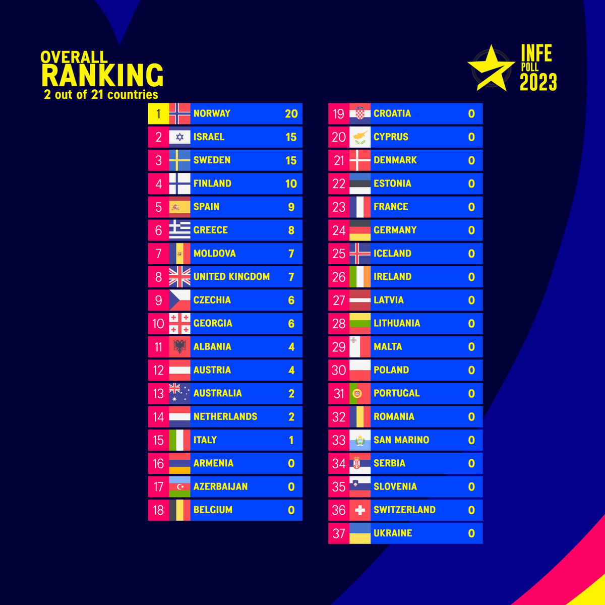 ERCommunity_'s tweet photo. Today, the votes from INFE Germany 🇩🇪 have been cast in the #INFEPoll2023! 

Sweden 🇸🇪 and @LOREEN_TALHAOUI  receive their first 12 points in the INFE Poll and moves to 3rd place, while Norway 🇳🇴 keeps the lead!  

#eurovision #esc2023 #eurovision2023 #unitedbymusic #germany https://t.co/V2LiDl8sJS