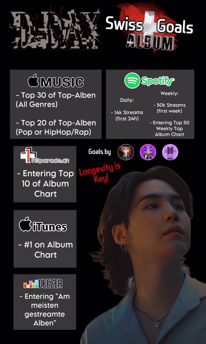 BTSSwitzerland's tweet photo. {🇨🇭Goals #D_DAY &amp; #HAEGEUM}

🇨🇭 ARMYs~
hier sind unsere Goals für #SUGAs #D_DAY Debütalbum und für den  Titeltrack #HAEGEUM unter seinem Alter Ego #AgustD! 

[In Zusammenarbeit mit @bts_swiss_army &amp; @SugaSwissArmy]

Lasst uns die Ziele erreichen!! 
💪💜 https://t.co/DoZpaOLHAE