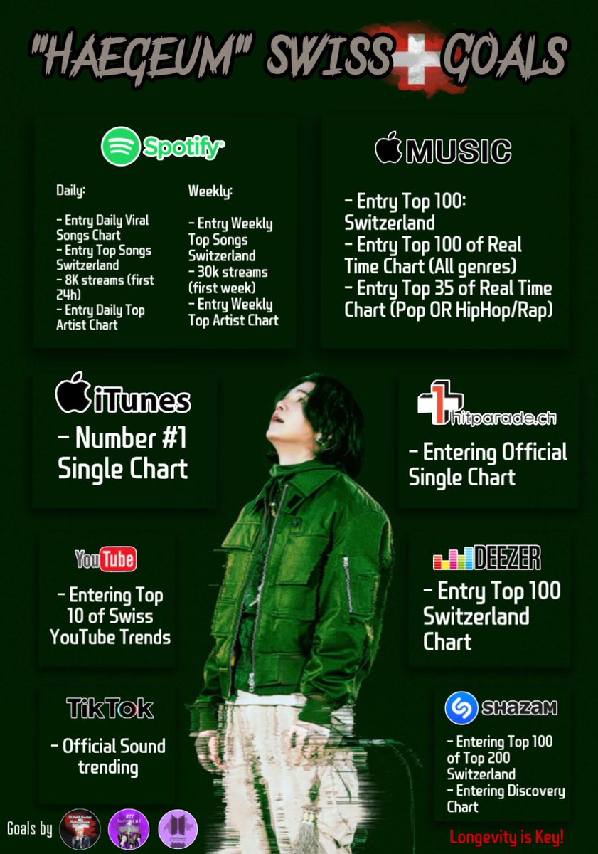 BTSSwitzerland's tweet photo. {🇨🇭Goals #D_DAY &amp; #HAEGEUM}

🇨🇭 ARMYs~
hier sind unsere Goals für #SUGAs #D_DAY Debütalbum und für den  Titeltrack #HAEGEUM unter seinem Alter Ego #AgustD! 

[In Zusammenarbeit mit @bts_swiss_army &amp; @SugaSwissArmy]

Lasst uns die Ziele erreichen!! 
💪💜 https://t.co/DoZpaOLHAE