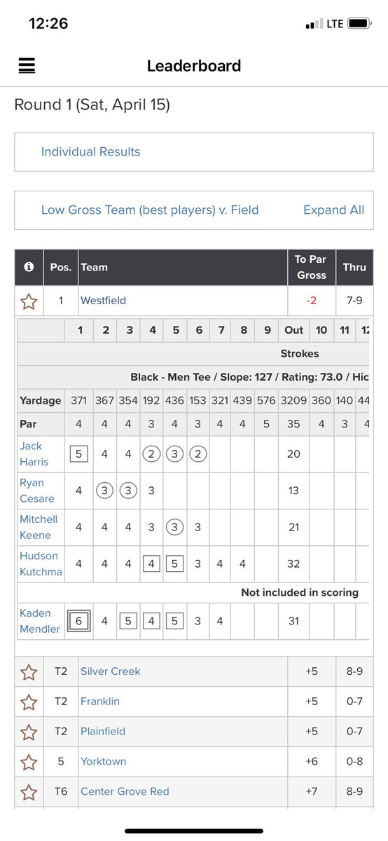 Jack Harris with 🐥🐥🐥 to get to -2 on the day.  Rocks are beginning to make the turn at CG.