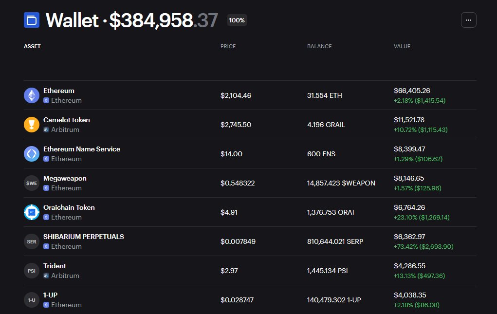 The #Citadel's Top performers - Weekend Edition!

Top 3 gainers in % increase:
1. <a href="/SerpPerpetual/">Shibarium Perpetuals</a> $SERP: +74%
2. <a href="/oraichain/">Oraichain</a> $ORAI: +24%
3. <a href="/TridentDAO/">Trident Ψ🪼</a> $PSI: +14%

Top 3 gainers in VALUE - $USD:
1. <a href="/SerpPerpetual/">Shibarium Perpetuals</a> $SERP: +$2700
2. @Ethereum $ETH: +$1420
3. <a href="/oraichain/">Oraichain</a> $ORAI: +$1300