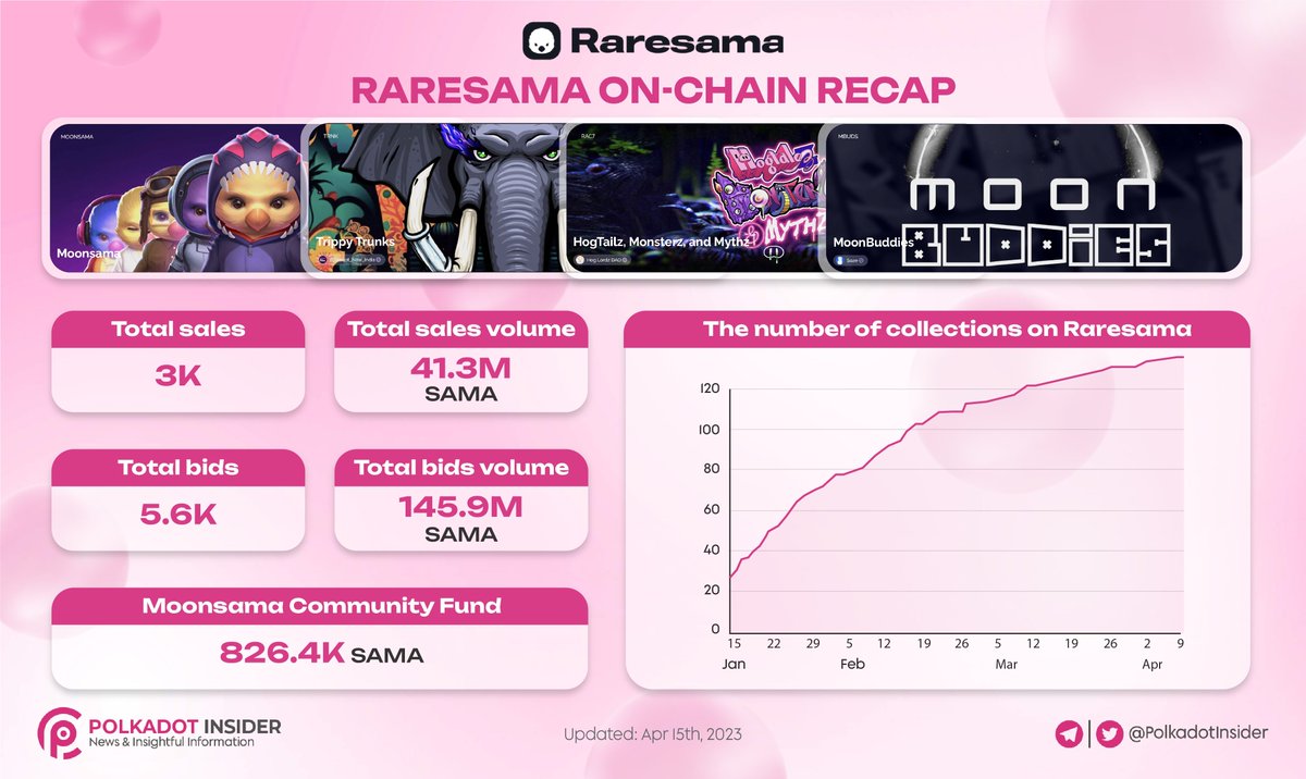 PolkadotInsider's tweet photo. 📚 @RaresamaNFT is one of the biggest #NFT marketplaces in the #Polkadot ecosystem, governed & curated by the @MoonsamaNFT & @ExosamaNFT  community

👀 Let's see below 👇 Raresama On-chain Recap

👉 Since January, the number of collections on @RaresamaNFT has grown rapidly

If you're an artist who wants to be a part of this, bring your collections to #Raresama!

#DOT #SAMA #PolkadotInsider