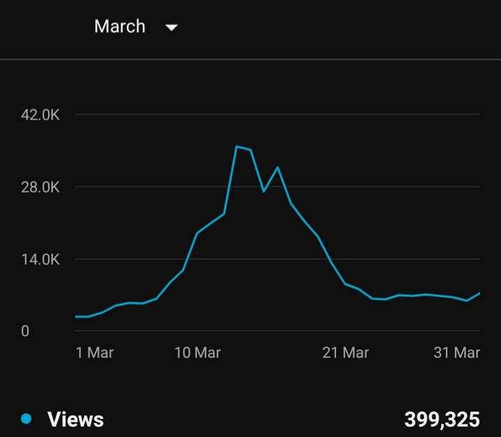 Thanks to a random view spike, a six year old video of mine got more views in one month than the lifetime total of my last 10 videos combined!
This has seriously made me reconsider the whole way I go about making &amp; sharing videos on YouTube