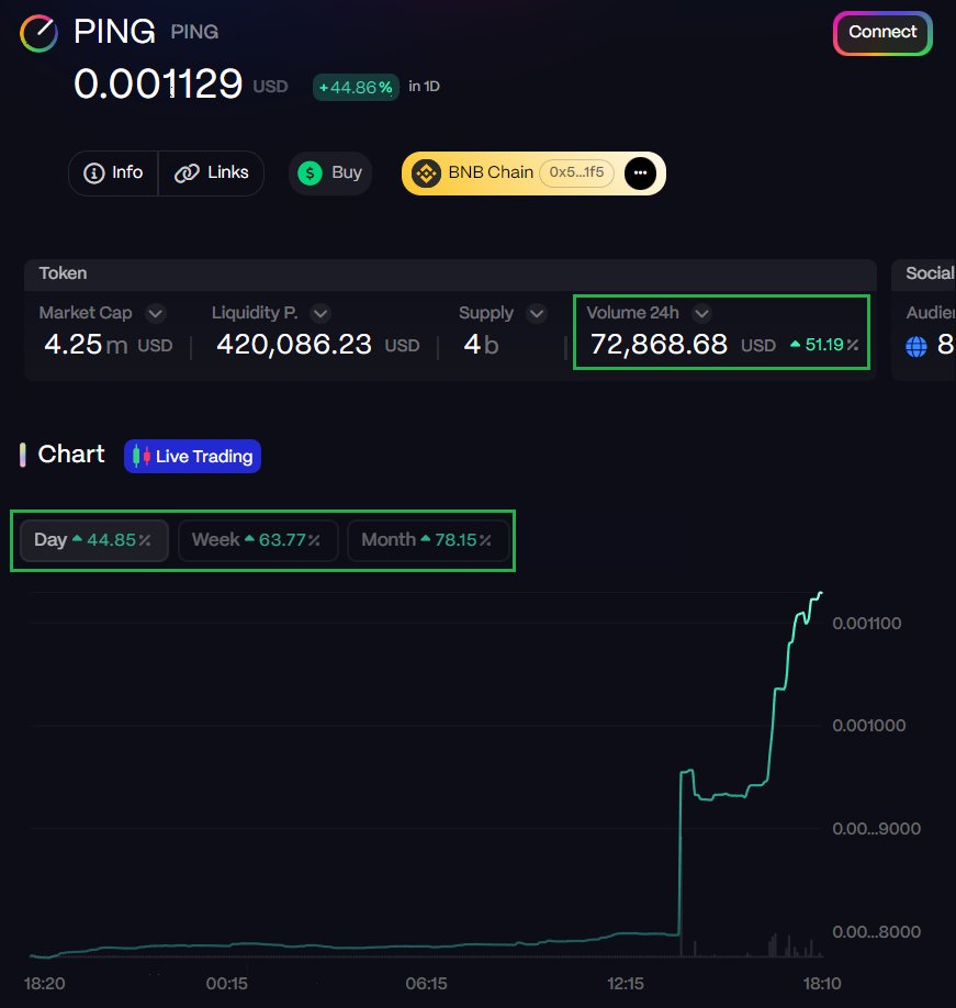 Due to recent updates of the @SonarPING_ project, we have observed a price jump of 44% today, and over the last month it has been 78%.

In the following thread you will find the most important updates. 

(Screenshot from sonar.studio) 

(1/6)⬇️