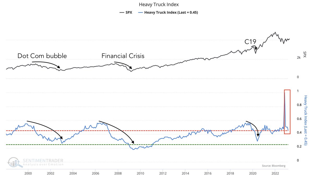 A major warning signal has flashed for the markets

Everytime this indicator collapses, equities decline rapidly