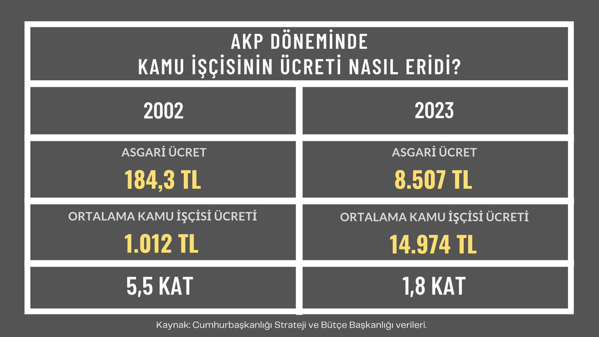 ⛔️700 bin kamu işçisinin toplu iş sözleşmeleri sürüyor.

⁉️AKP döneminde kamu işçilerinin ortalama ücretleri asgari ücrete göre nasıl eridi⁉️

❌2002'de asgari ücretin 5,5 katı olan ortalama kamu işçisi ücreti 2023'te asgari ücretin 1,8 katına geriledi.
@turkiskonf 
#2023KCP