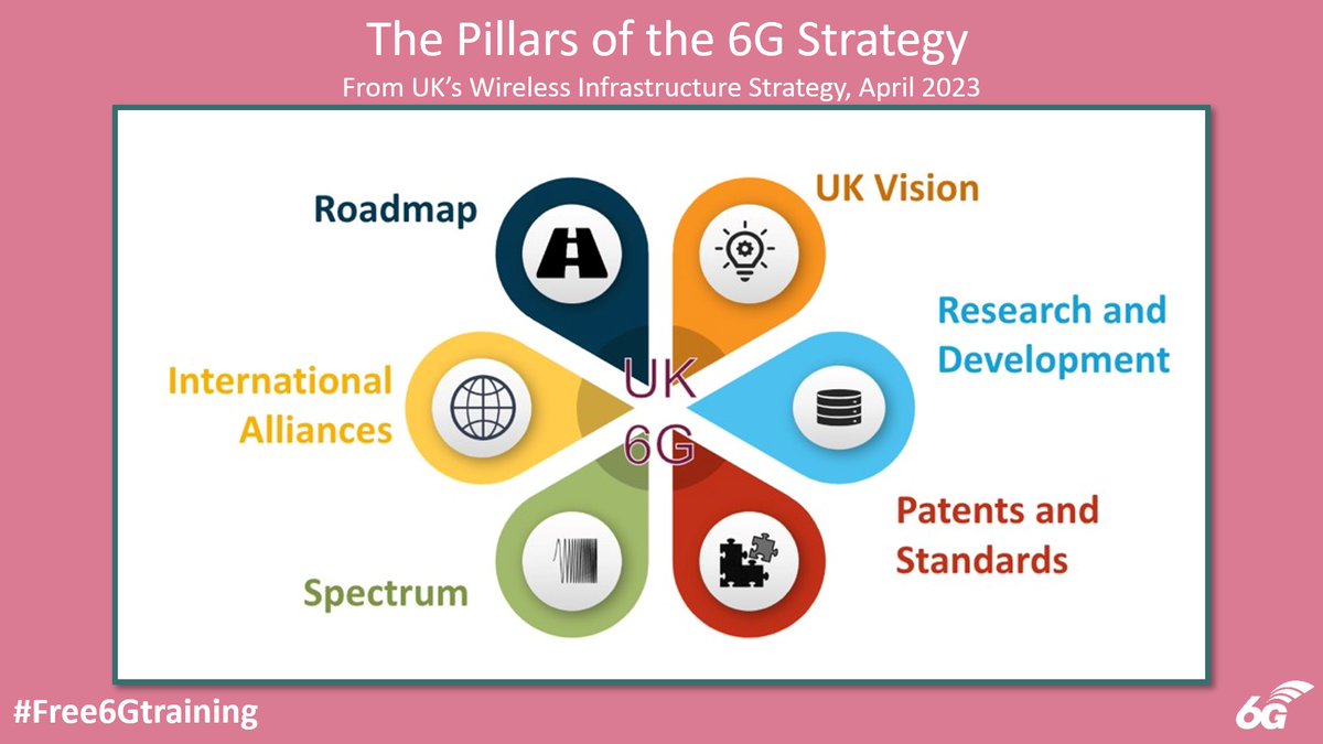 6Gtraining's tweet photo. Free 6G Training: UK Government Investing £100 Million in Future Telecoms Technologies (a.k.a. 6G) - https://t.co/R3Y7CfGJRE
#Free6Gtraining #6G #5G #B5G #3G4G5G #UK #6Gvision #6Gfunding #6Groadmap #Research #Development #Patents #Standards #IPR #Ofcom https://t.co/lXN9o9T89Z