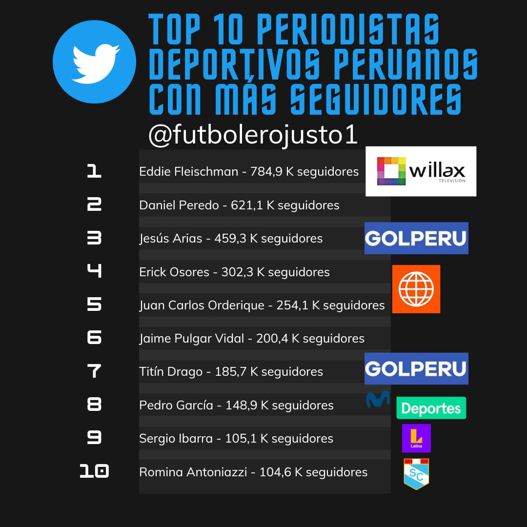 futbolerojusto1's tweet photo. LA VERDADERA LISTA / @luiscp7 se olvidó de varios colegas 👎👎👎. Por ello, en nuestro rol de futbolero justo, te traemos el verdadero TOP 🔟 de periodistas deportivos peruanos 🎙️🇵🇪 con más seguidores en Twitter.

❌ @CokigonzalesO registra una cuenta con 180 K pero hackeada. https://t.co/du2ndKpnS7