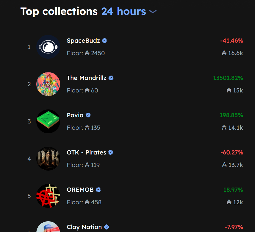 Not bad for a weekend <a href="/TheMandrillz/">The Mandrillz NFT ™️💤</a> 

With our Missions, merch and special nfts (1/1) you will see us more in those JPG Top Collections charts
